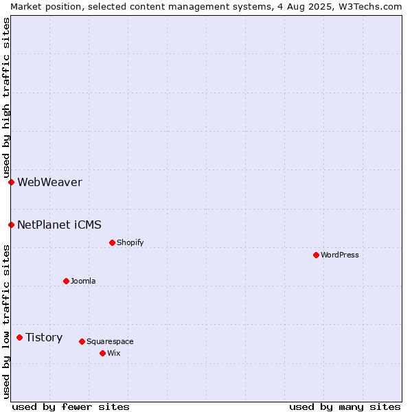 Market position of Tistory vs. NetPlanet iCMS vs. WebWeaver