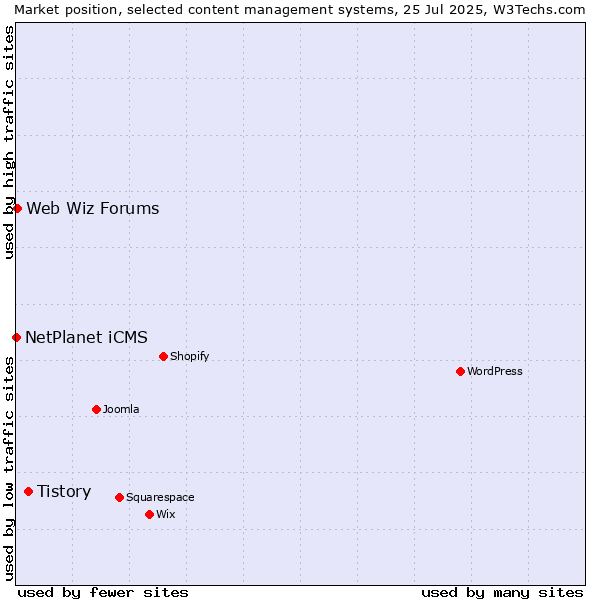 Market position of Tistory vs. Web Wiz Forums vs. NetPlanet iCMS