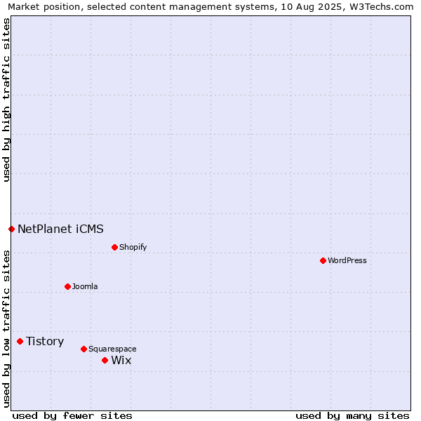 Market position of Wix vs. Tistory vs. NetPlanet iCMS
