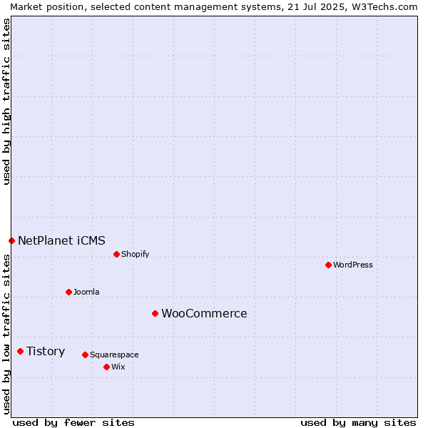Market position of WooCommerce vs. Tistory vs. NetPlanet iCMS