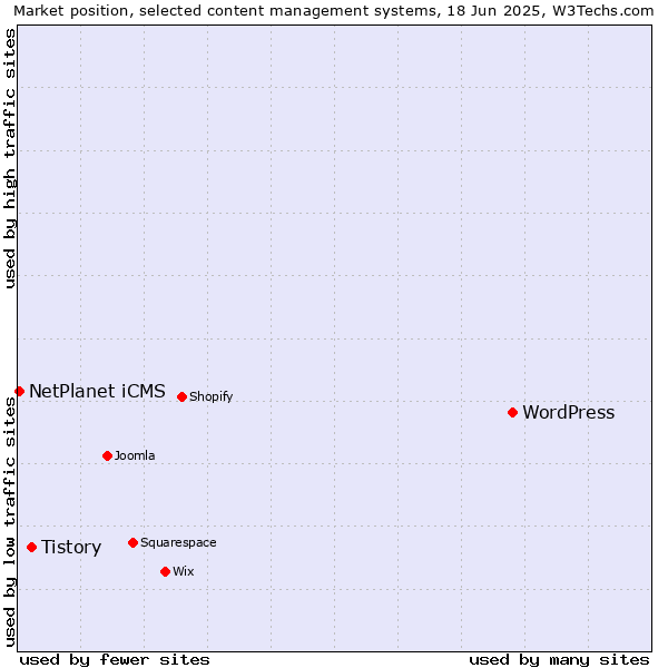 Market position of WordPress vs. Tistory vs. NetPlanet iCMS