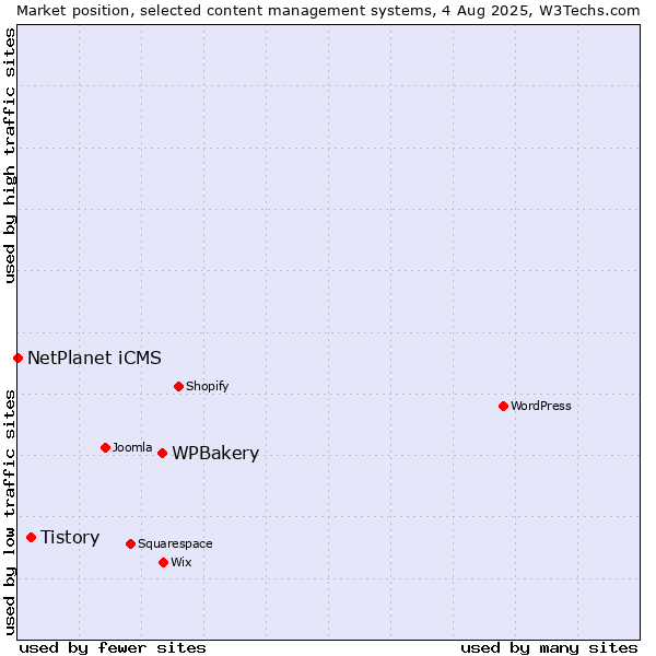 Market position of WPBakery vs. Tistory vs. NetPlanet iCMS