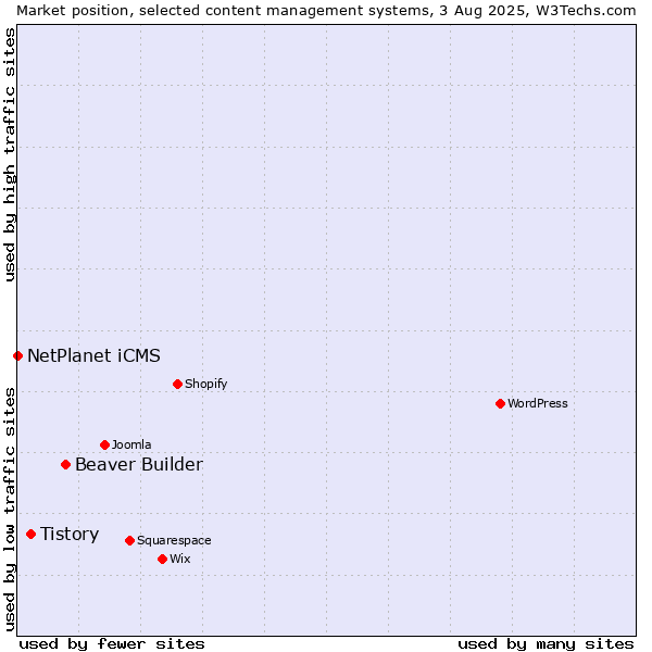 Market position of Beaver Builder vs. Tistory vs. NetPlanet iCMS