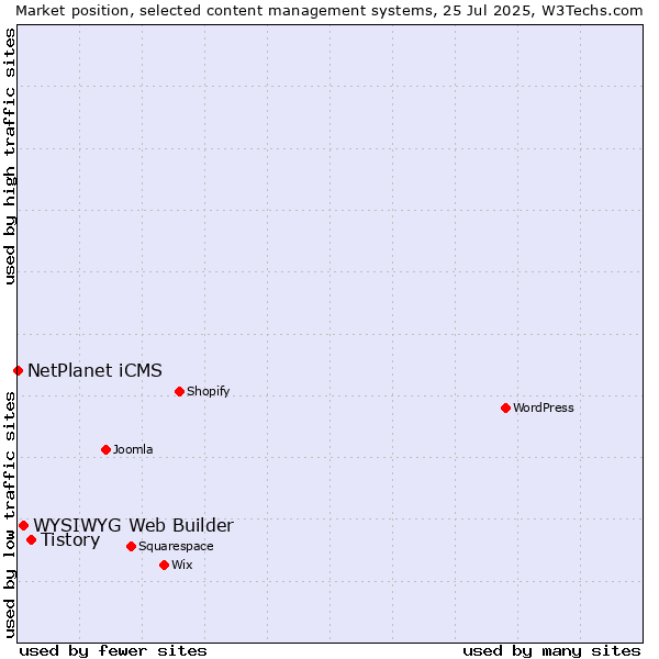 Market position of Tistory vs. WYSIWYG Web Builder vs. NetPlanet iCMS