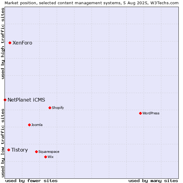 Market position of XenForo vs. Tistory vs. NetPlanet iCMS