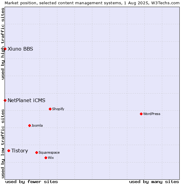 Market position of Tistory vs. NetPlanet iCMS vs. Xiuno BBS