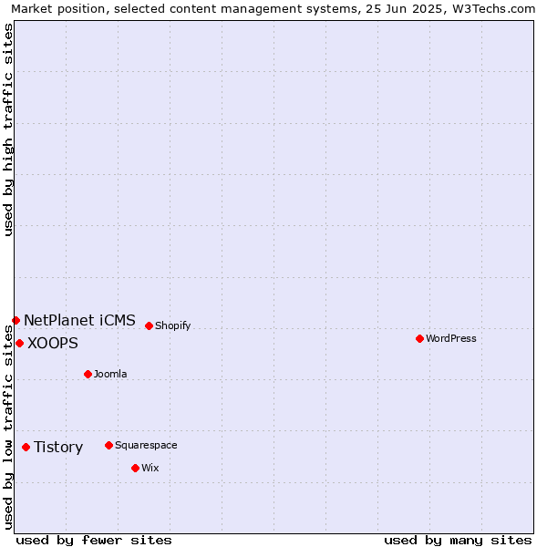 Market position of Tistory vs. XOOPS vs. NetPlanet iCMS