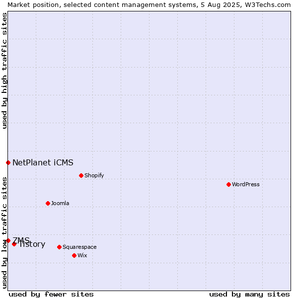 Market position of Tistory vs. NetPlanet iCMS vs. ZMS