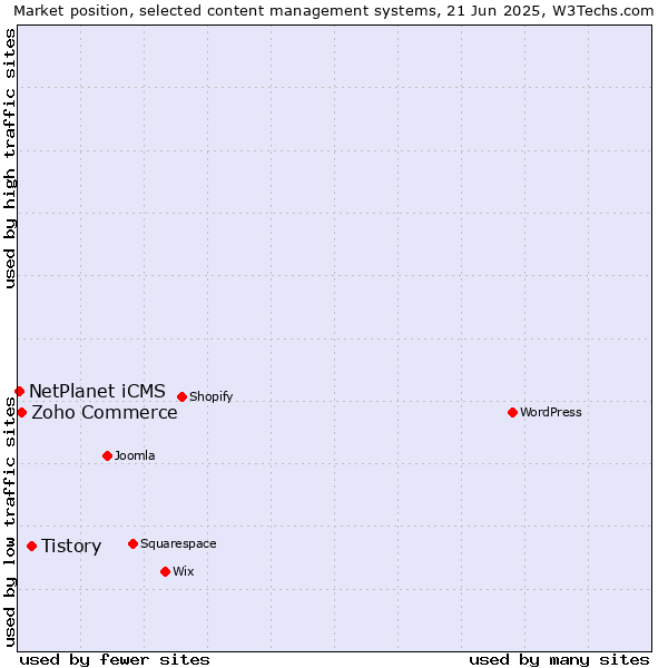 Market position of Tistory vs. Zoho Commerce vs. NetPlanet iCMS