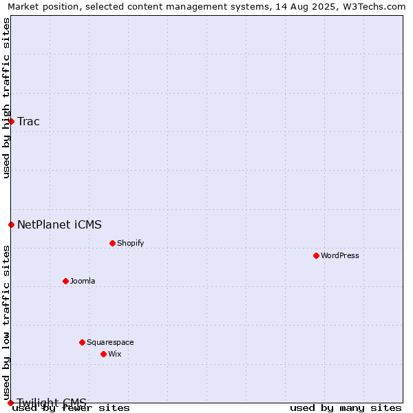 Market position of NetPlanet iCMS vs. Trac vs. Twilight CMS