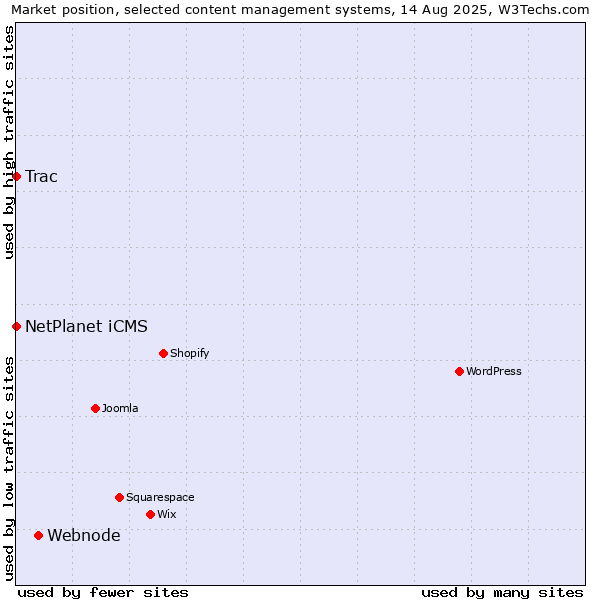 Market position of Webnode vs. NetPlanet iCMS vs. Trac
