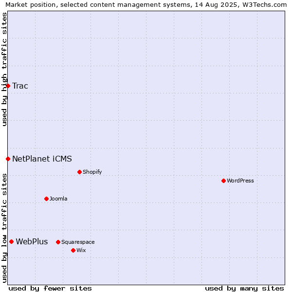 Market position of WebPlus vs. NetPlanet iCMS vs. Trac