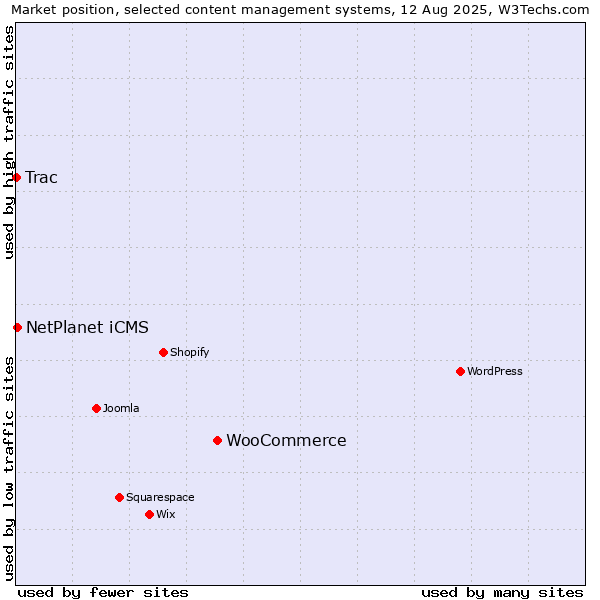 Market position of WooCommerce vs. NetPlanet iCMS vs. Trac