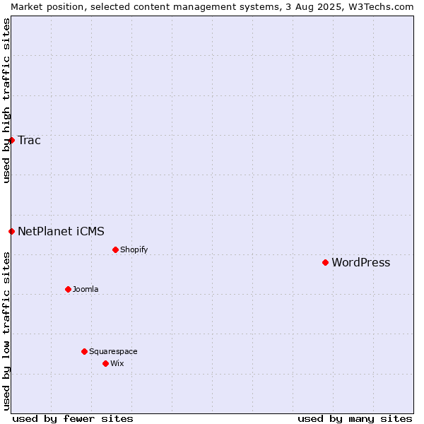 Market position of WordPress vs. NetPlanet iCMS vs. Trac