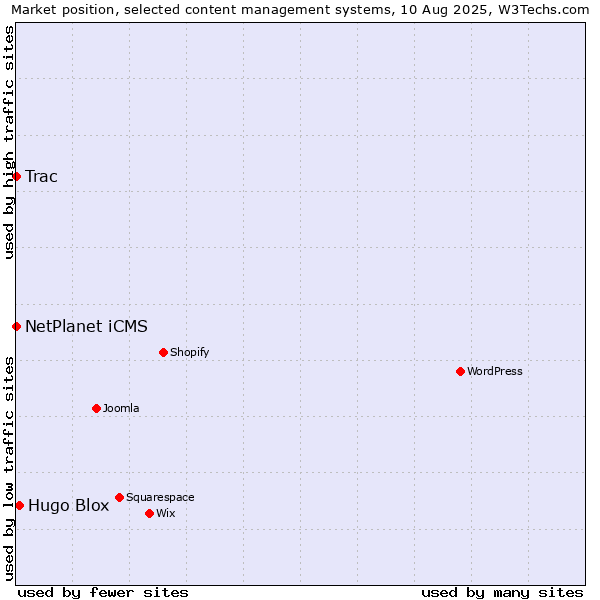 Market position of Hugo Blox vs. NetPlanet iCMS vs. Trac