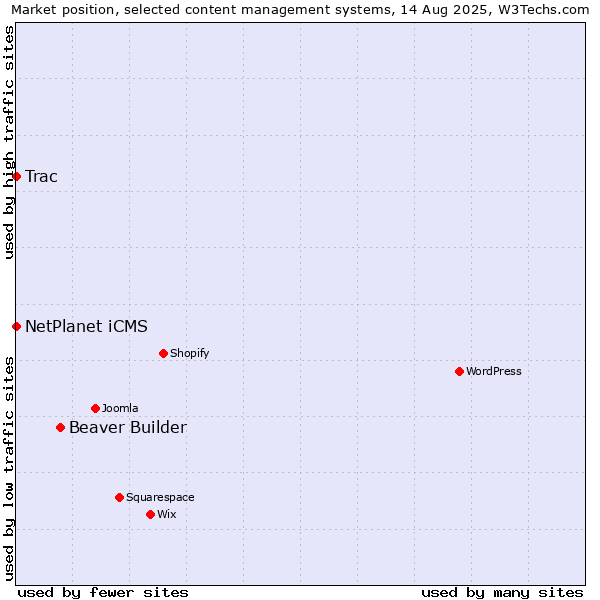 Market position of Beaver Builder vs. NetPlanet iCMS vs. Trac