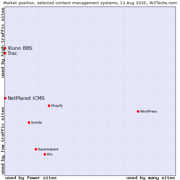 Market position of NetPlanet iCMS vs. Trac vs. Xiuno BBS