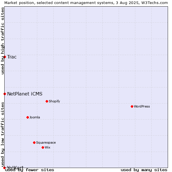 Market position of NetPlanet iCMS vs. Trac vs. Yo!Kart
