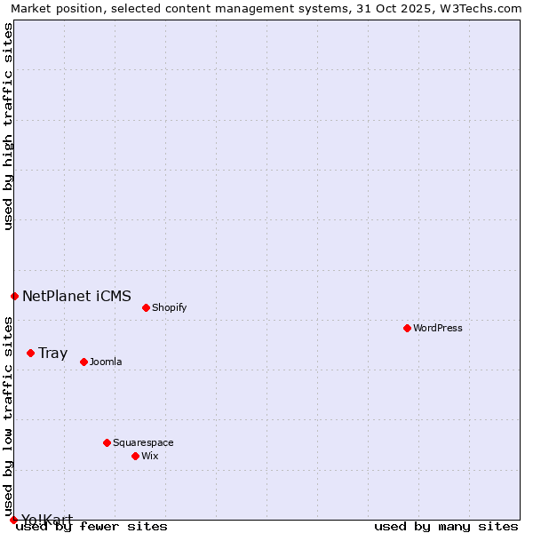 Market position of Tray vs. NetPlanet iCMS vs. Yo!Kart