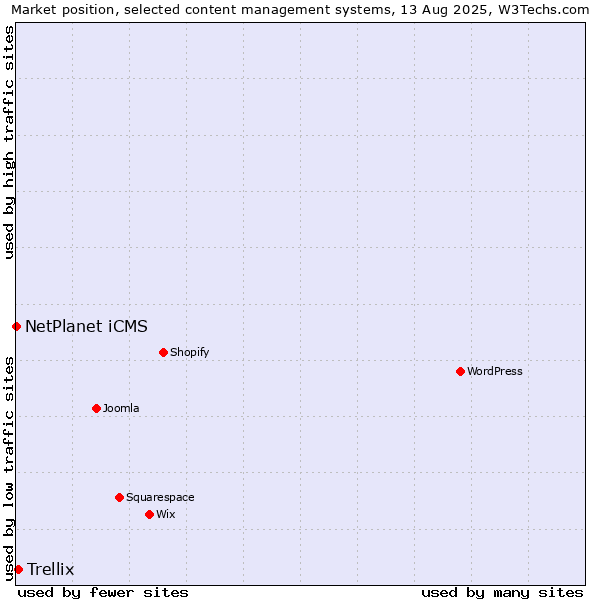 Market position of Trellix vs. NetPlanet iCMS