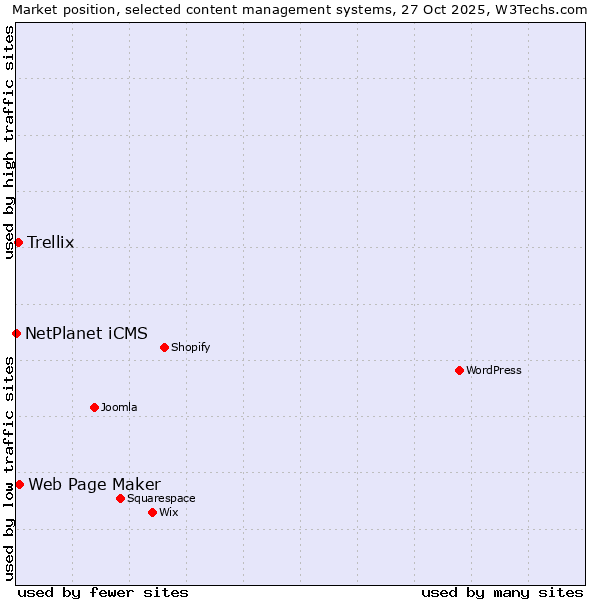 Market position of Web Page Maker vs. Trellix vs. NetPlanet iCMS