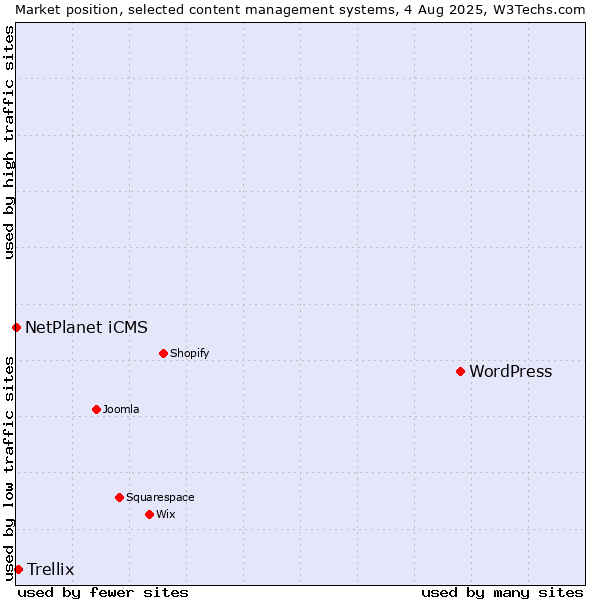 Market position of WordPress vs. Trellix vs. NetPlanet iCMS