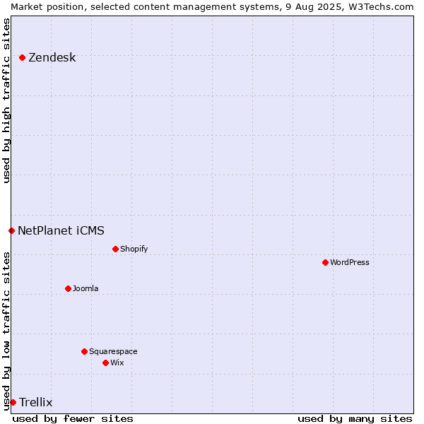 Market position of Zendesk vs. Trellix vs. NetPlanet iCMS