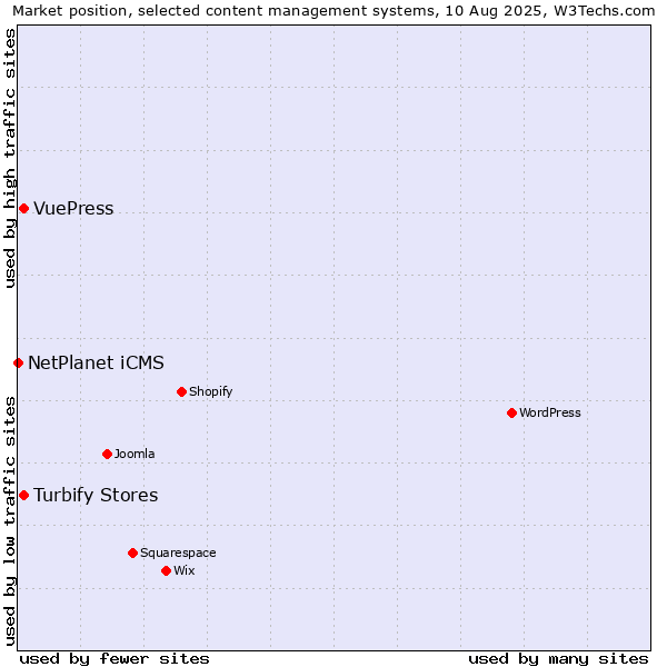 Market position of Turbify Stores vs. VuePress vs. NetPlanet iCMS