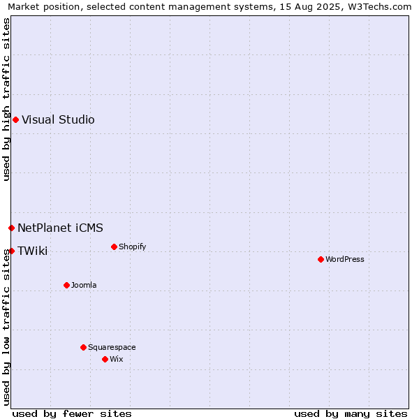 Market position of Visual Studio vs. NetPlanet iCMS vs. TWiki
