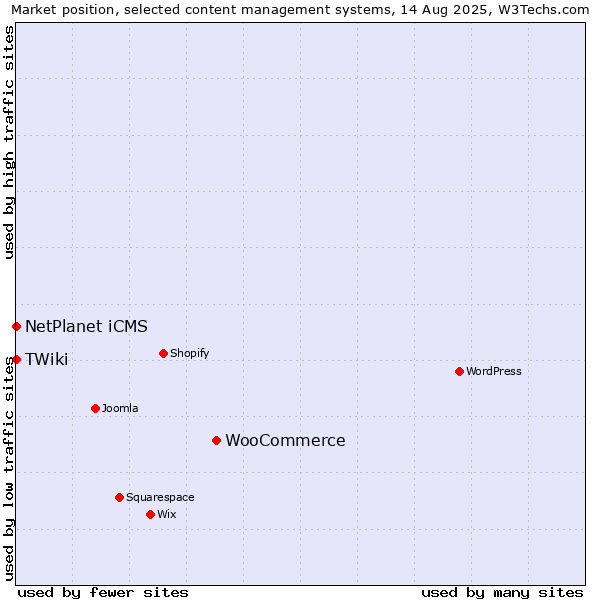 Market position of WooCommerce vs. NetPlanet iCMS vs. TWiki