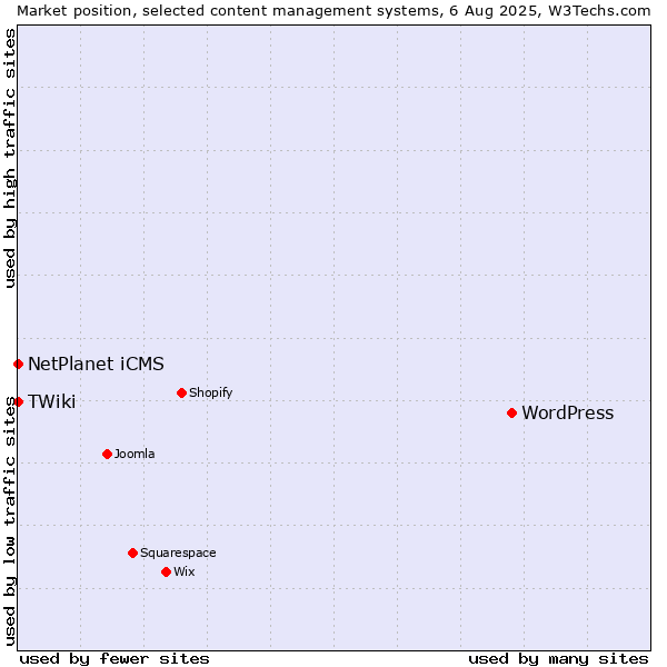 Market position of WordPress vs. NetPlanet iCMS vs. TWiki