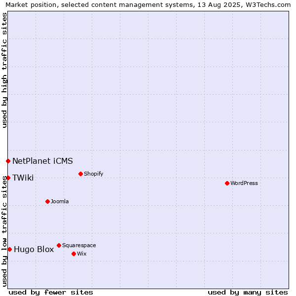 Market position of Hugo Blox vs. NetPlanet iCMS vs. TWiki