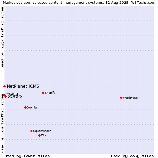 Market position of XOOPS vs. NetPlanet iCMS vs. TWiki