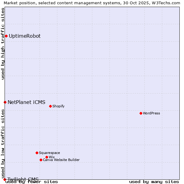 Market position of UptimeRobot vs. NetPlanet iCMS vs. Twilight CMS