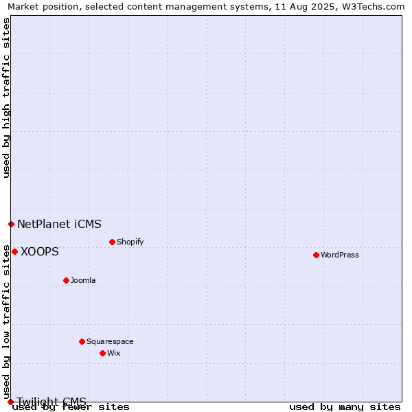 Market position of XOOPS vs. NetPlanet iCMS vs. Twilight CMS