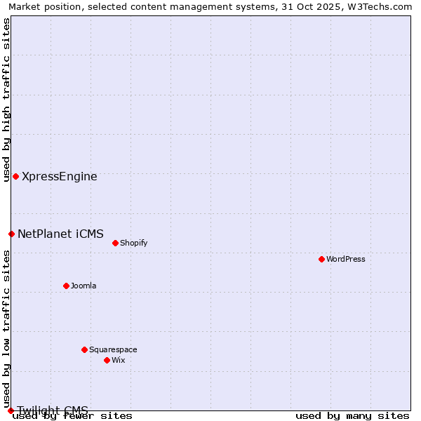 Market position of XpressEngine vs. NetPlanet iCMS vs. Twilight CMS