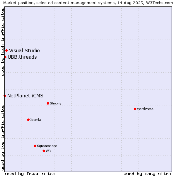 Market position of Visual Studio vs. UBB.threads vs. NetPlanet iCMS