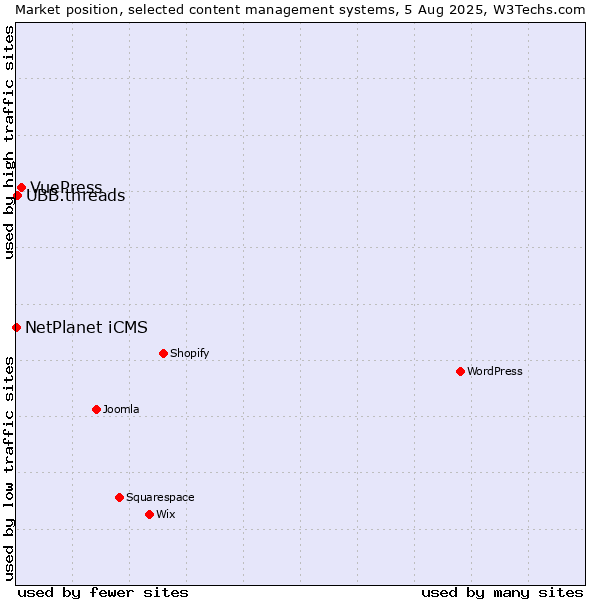 Market position of VuePress vs. UBB.threads vs. NetPlanet iCMS