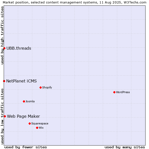 Market position of Web Page Maker vs. UBB.threads vs. NetPlanet iCMS
