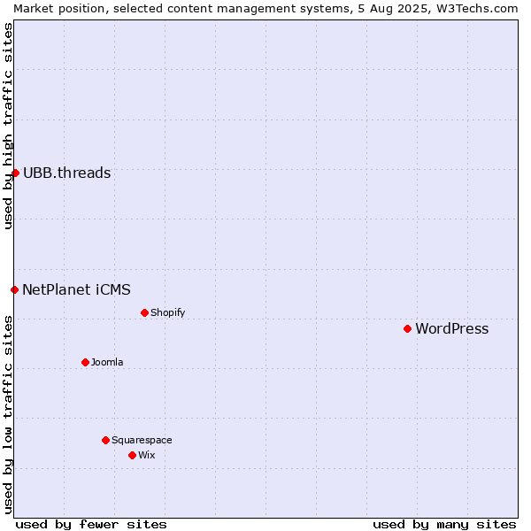 Market position of WordPress vs. UBB.threads vs. NetPlanet iCMS