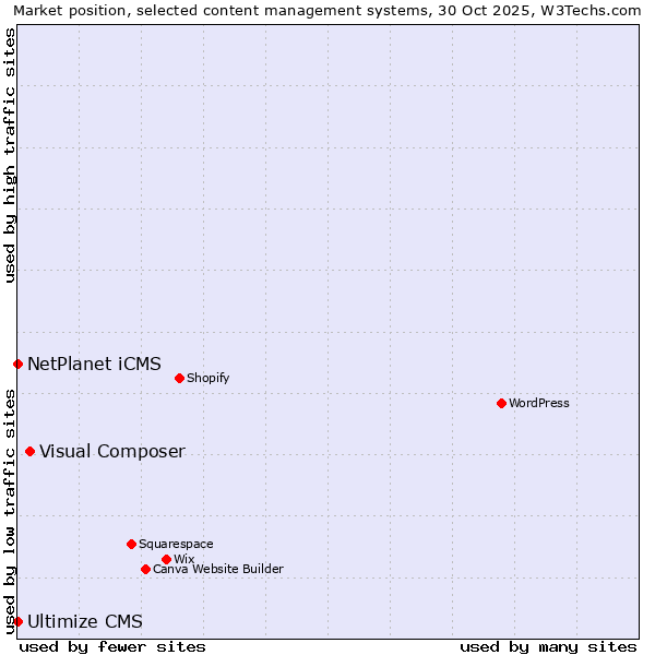 Market position of Visual Composer vs. NetPlanet iCMS vs. Ultimize CMS
