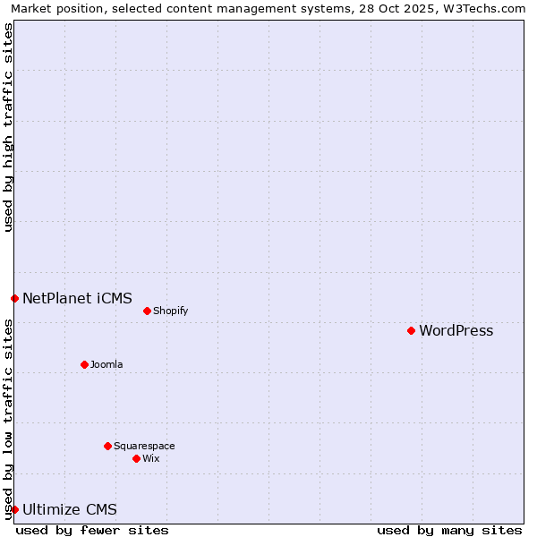 Market position of WordPress vs. NetPlanet iCMS vs. Ultimize CMS