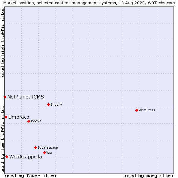 Market position of WebAcappella vs. Umbraco vs. NetPlanet iCMS