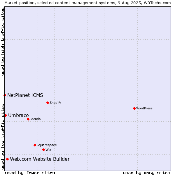 Market position of Web.com Website Builder vs. Umbraco vs. NetPlanet iCMS