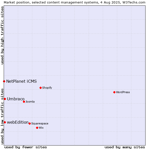 Market position of Umbraco vs. webEdition vs. NetPlanet iCMS