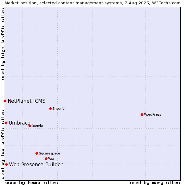 Market position of Web Presence Builder vs. Umbraco vs. NetPlanet iCMS