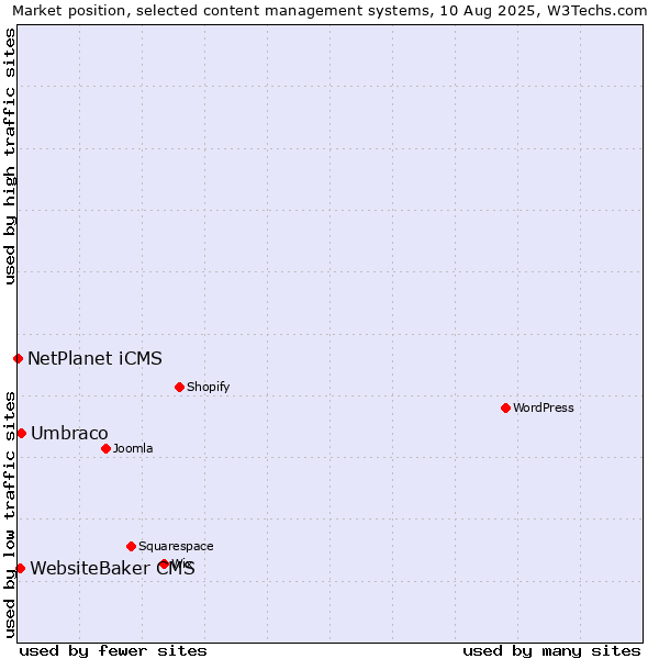 Market position of Umbraco vs. WebsiteBaker CMS vs. NetPlanet iCMS