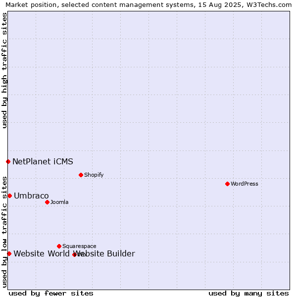 Market position of Umbraco vs. Website World Website Builder vs. NetPlanet iCMS