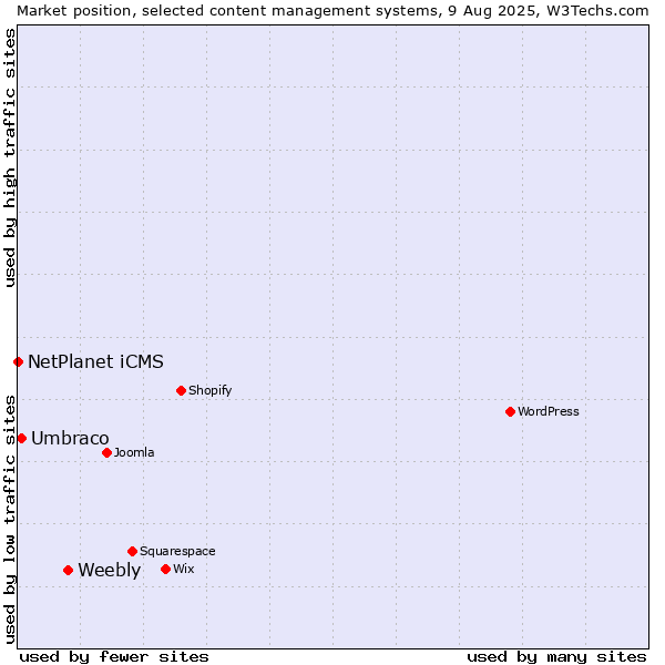 Market position of Weebly vs. Umbraco vs. NetPlanet iCMS
