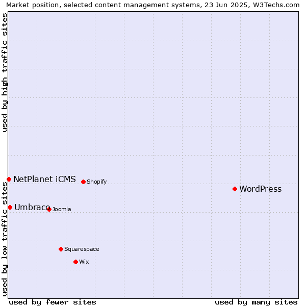Market position of WordPress vs. Umbraco vs. NetPlanet iCMS